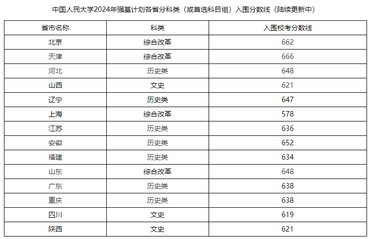 北大、川大、山大等10校强基入围结果出炉！入围线普遍上涨