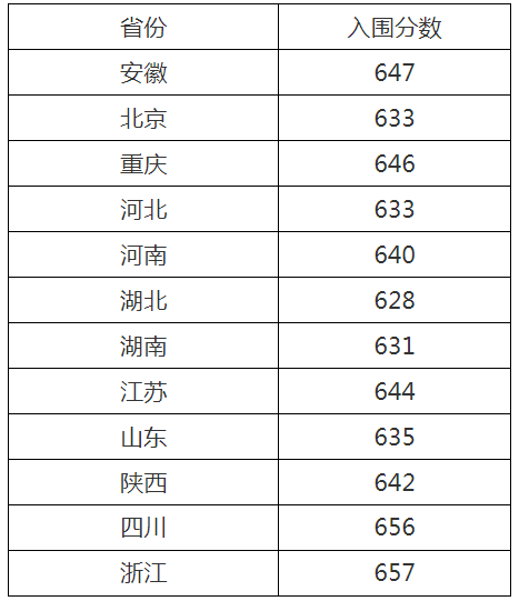 北大、川大、山大等10校强基入围结果出炉！入围线普遍上涨