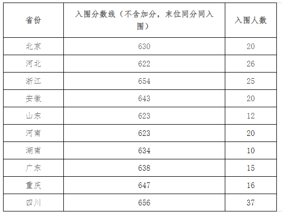 北大、川大、山大等10校强基入围结果出炉！入围线普遍上涨