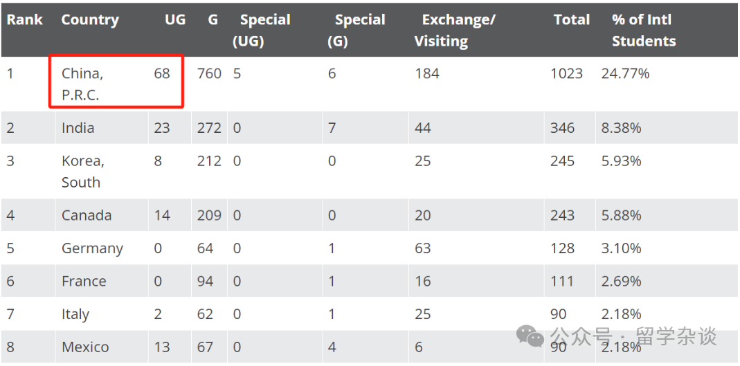 梦想“哈耶普斯麻”，先看看“哥几个”一共收多少中国籍学生再说？