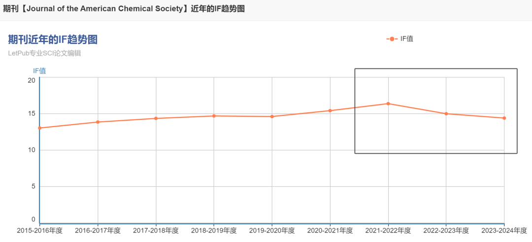 化学类：IF都在大幅跳水，这些国产期刊却逆势上涨