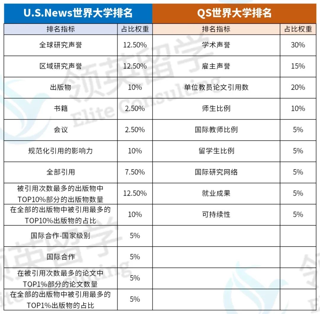 最新U.S. News世界大学排名发布！比QS更有说服力？