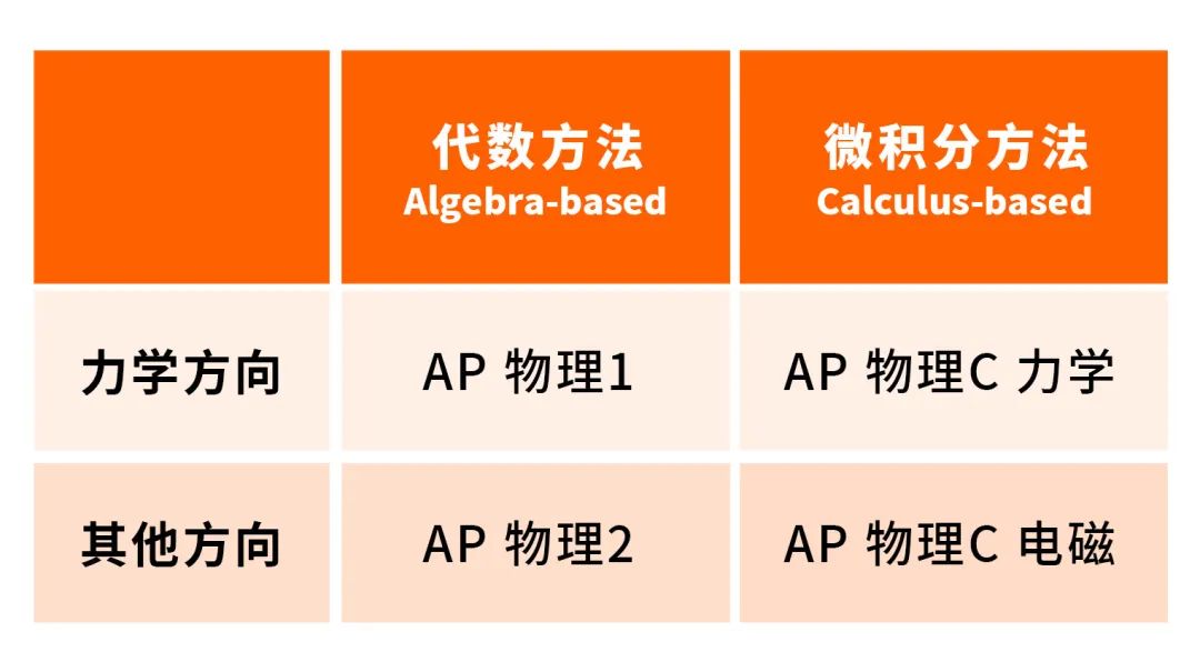 【8-11年级留学家庭】来抄作业！7门AP数理学科和5大竞赛规划