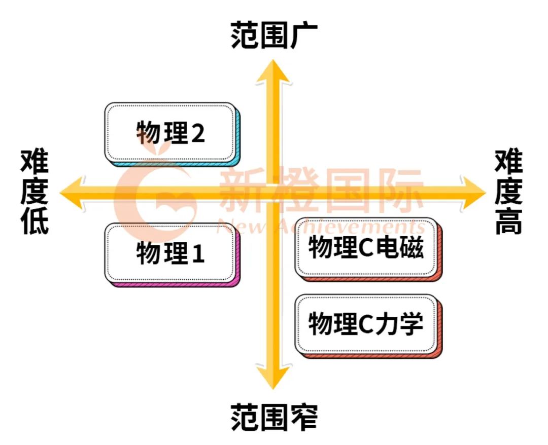 【8-11年级留学家庭】来抄作业！7门AP数理学科和5大竞赛规划