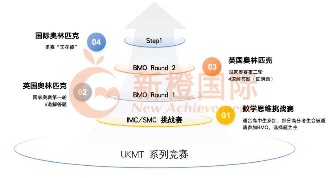 【8-11年级留学家庭】来抄作业！7门AP数理学科和5大竞赛规划