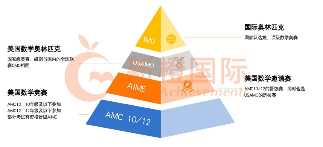 【8-11年级留学家庭】来抄作业！7门AP数理学科和5大竞赛规划