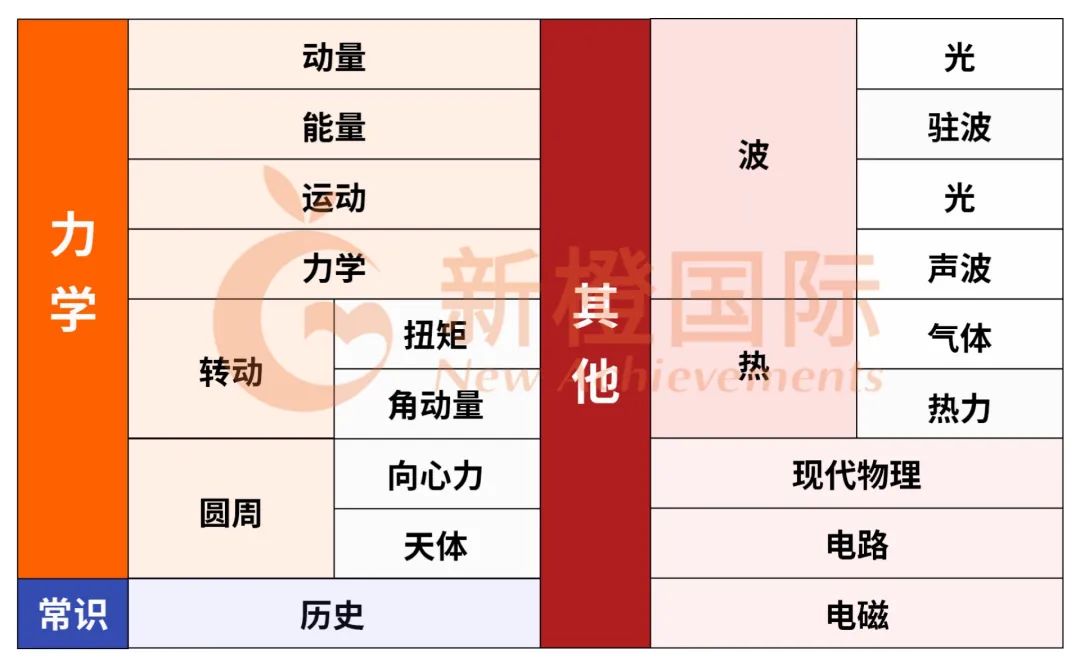 【8-11年级留学家庭】来抄作业！7门AP数理学科和5大竞赛规划