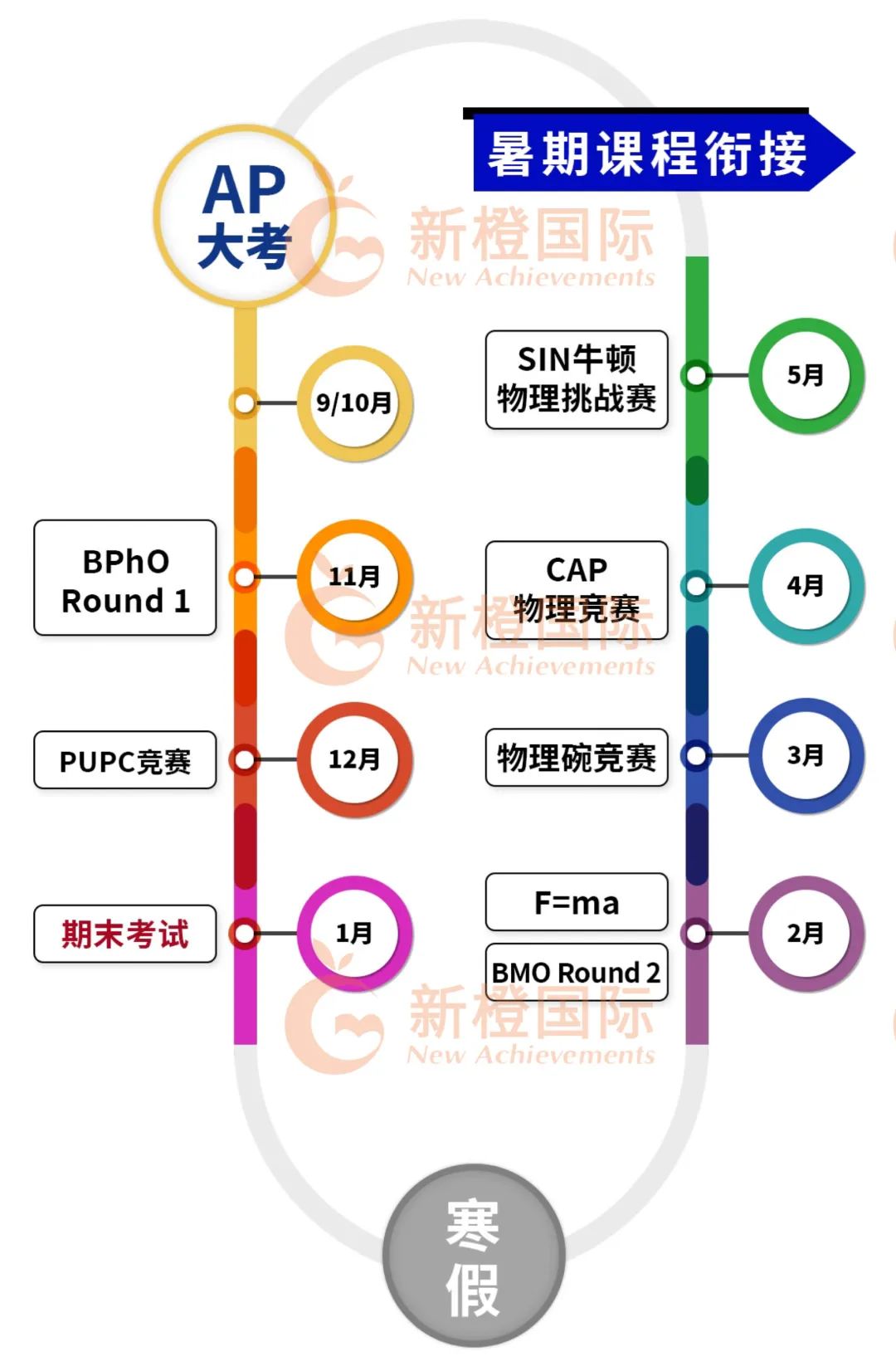 【8-11年级留学家庭】来抄作业！7门AP数理学科和5大竞赛规划