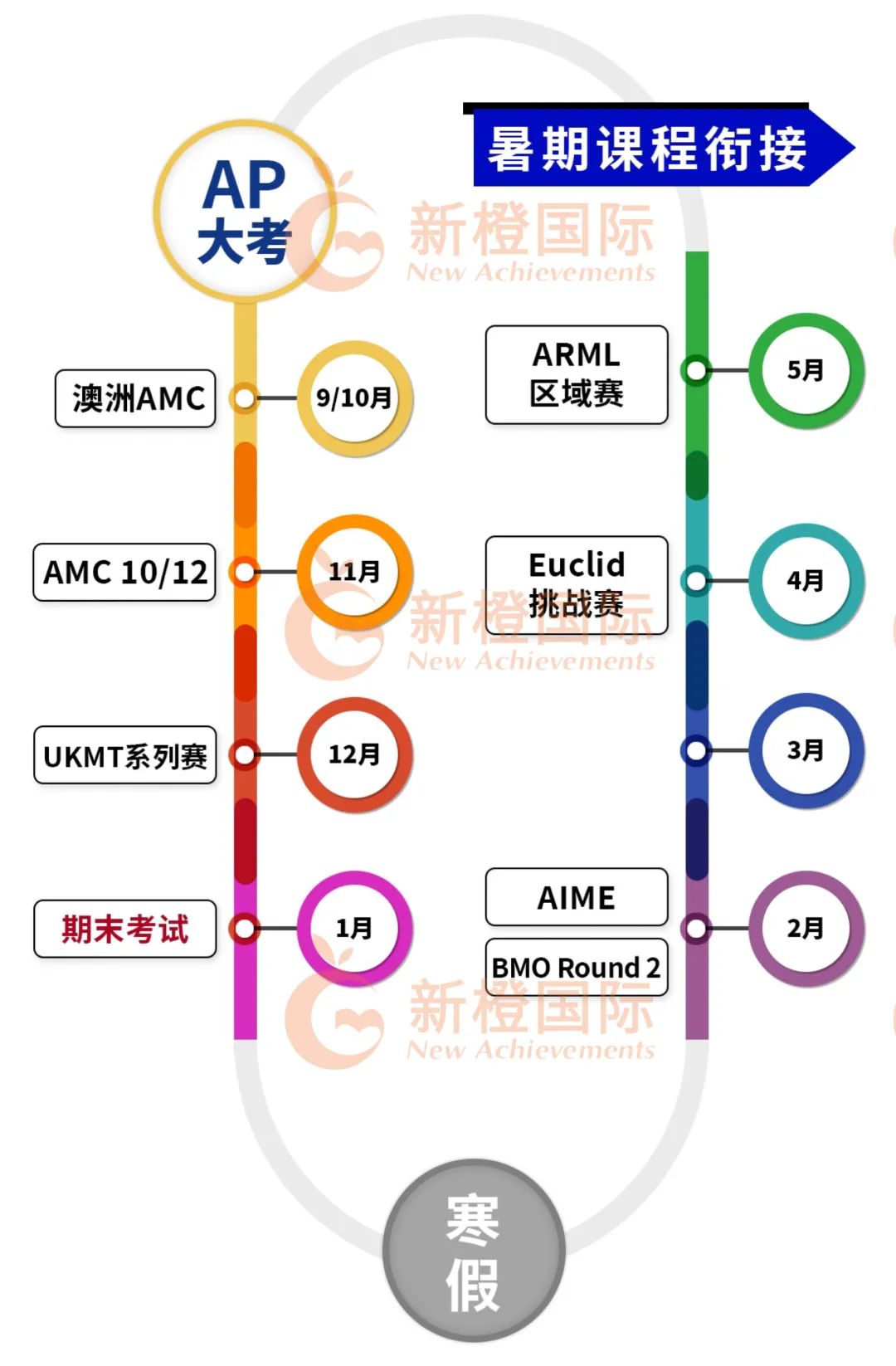 【8-11年级留学家庭】来抄作业！7门AP数理学科和5大竞赛规划