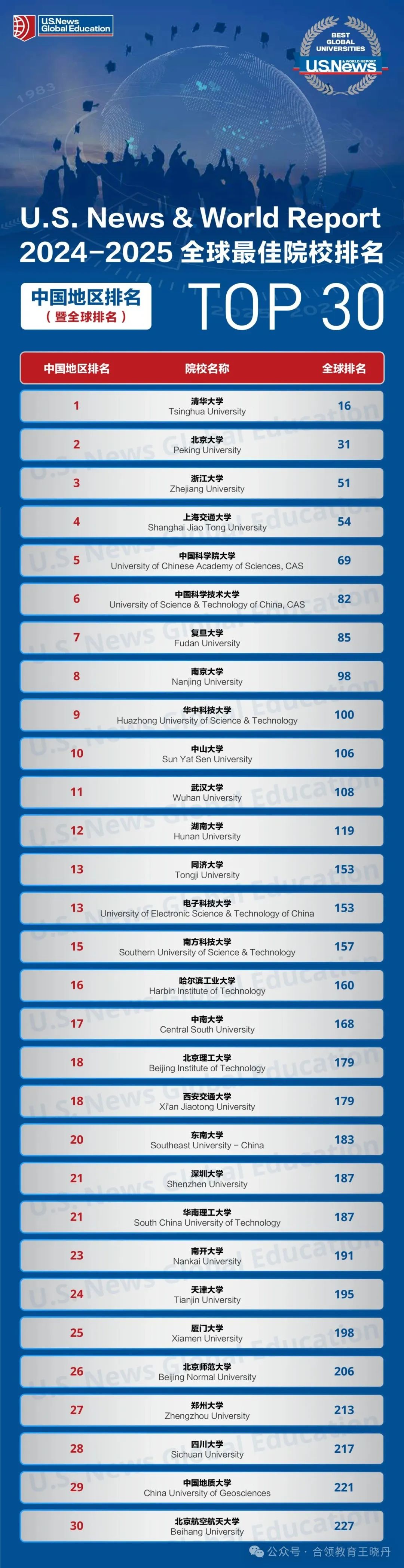 本科多国联申可以参考哪些排名？（附US News 2024-2025全球最佳院校排名）