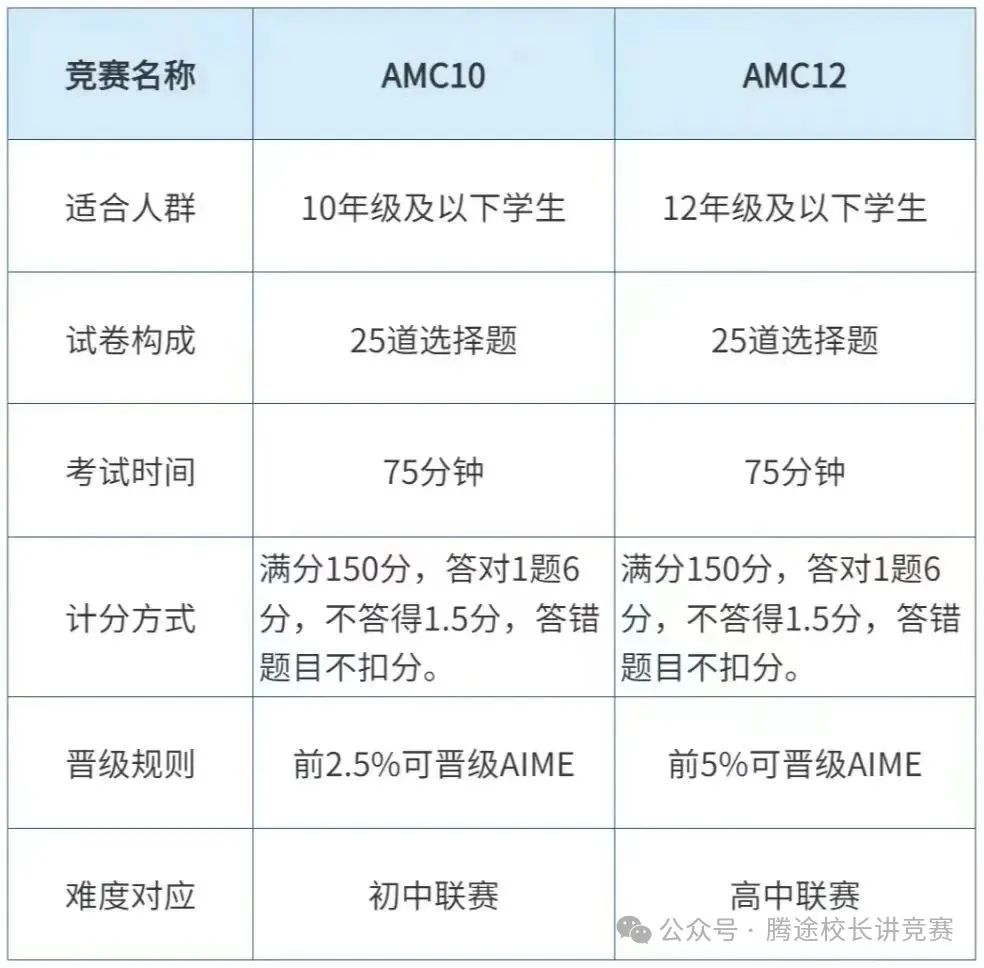 【揭秘】10年级学生选AMC10还是AMC12？AMC10竞赛和AMC12竞赛到底有何区别？附备考规划