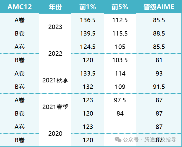 【揭秘】10年级学生选AMC10还是AMC12？AMC10竞赛和AMC12竞赛到底有何区别？附备考规划