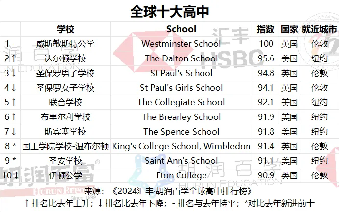 尽早开始语言学习！附5所上海胡润百学上榜国际学校语言要求汇总