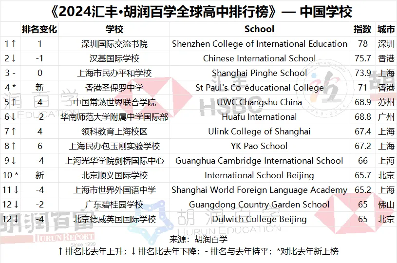 尽早开始语言学习！附5所上海胡润百学上榜国际学校语言要求汇总