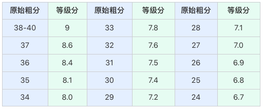 申请剑桥笔试考什么？看这一篇就够了！