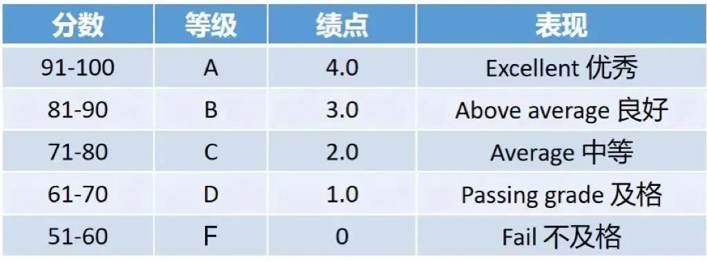 GPA、绩点、均分，申请时到底怎么算？申请热门留学国家怎么换算GPA？