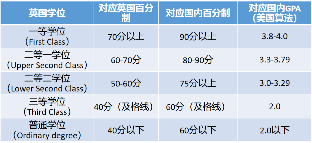 GPA、绩点、均分，申请时到底怎么算？申请热门留学国家怎么换算GPA？