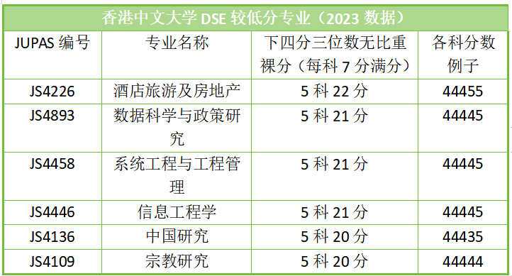 24DSE放榜倒计时20天！低分进港三大？这些专业，能捡漏！