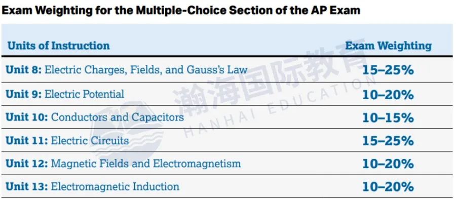 官方更新AP物理2024-25年新考纲！速看有什么变化？