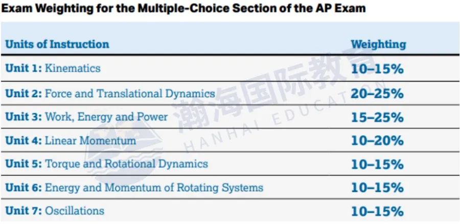 官方更新AP物理2024-25年新考纲！速看有什么变化？