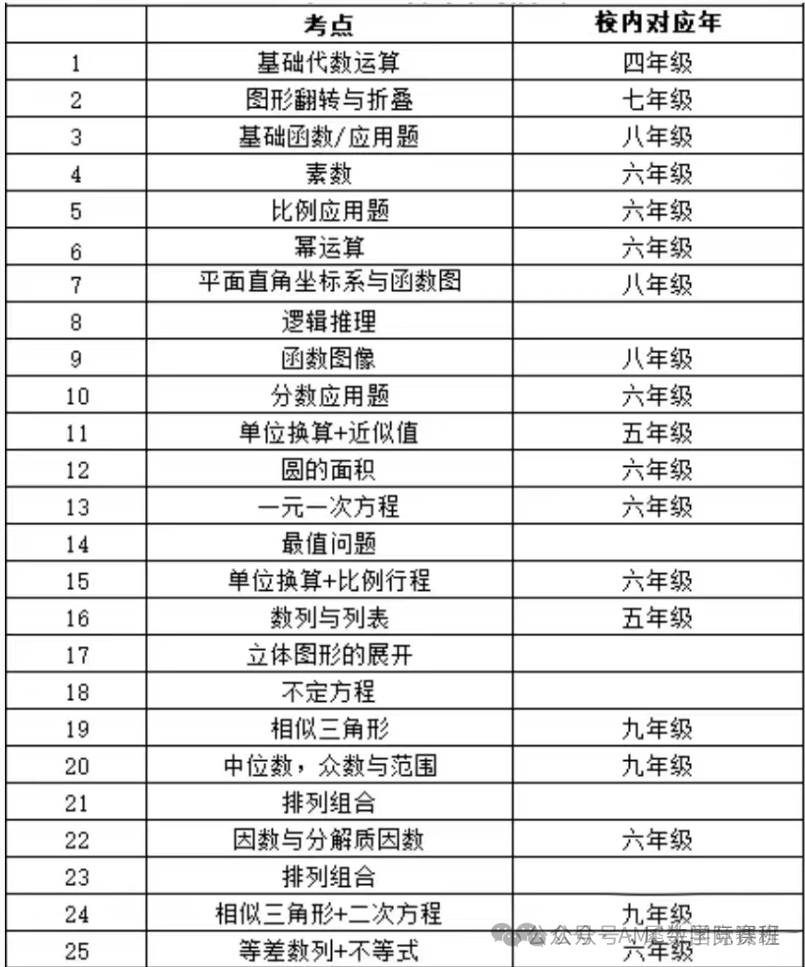 AMC8数学竞赛和小学奥数有什么区别？amc8竞赛题目难度大不大？AMC8竞赛难度相当于课内什么水平？