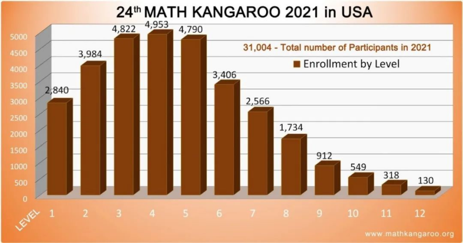 袋鼠数学竞赛介绍！1-6年级小学段学生必须参加的袋鼠竞赛~