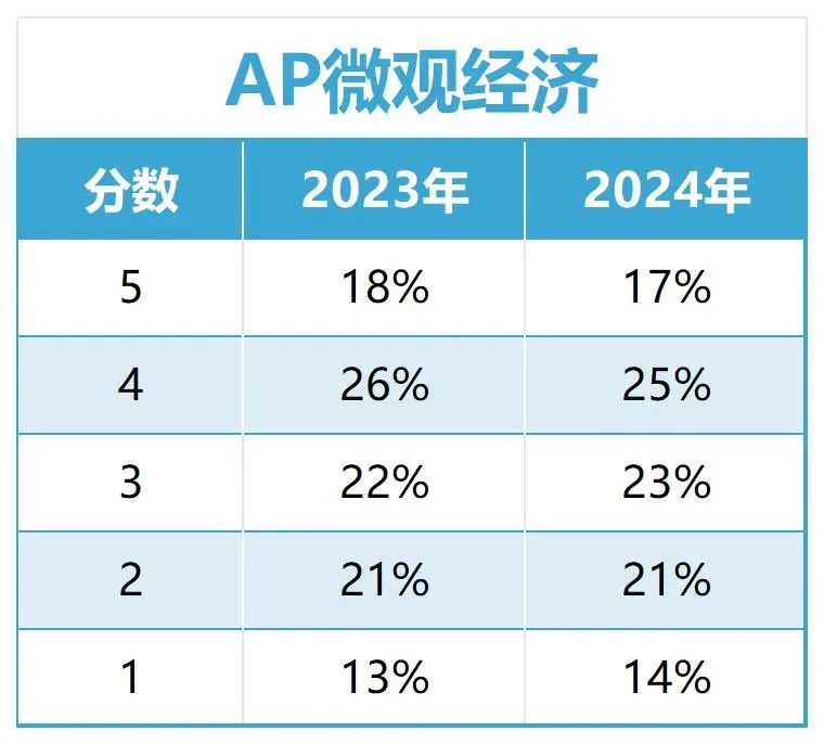 2024年第二批AP 5分率新鲜出炉，各科5分率如何？