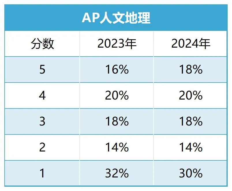 2024年第二批AP 5分率新鲜出炉，各科5分率如何？