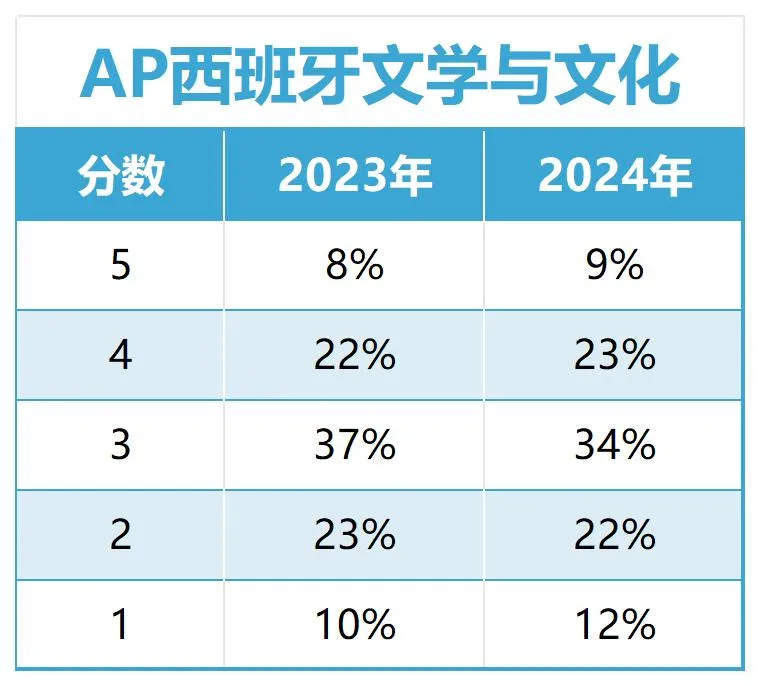 2024年第二批AP 5分率新鲜出炉，各科5分率如何？