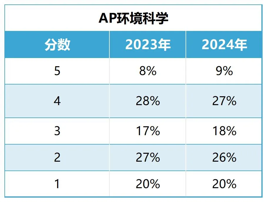 2024年第二批AP 5分率新鲜出炉，各科5分率如何？