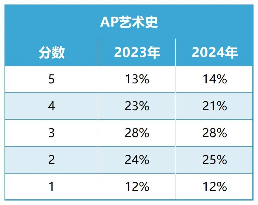 2024年第二批AP 5分率新鲜出炉，各科5分率如何？