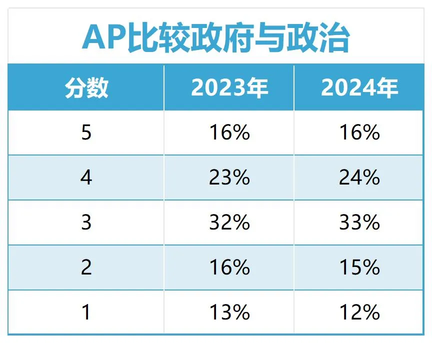 2024年第二批AP 5分率新鲜出炉，各科5分率如何？