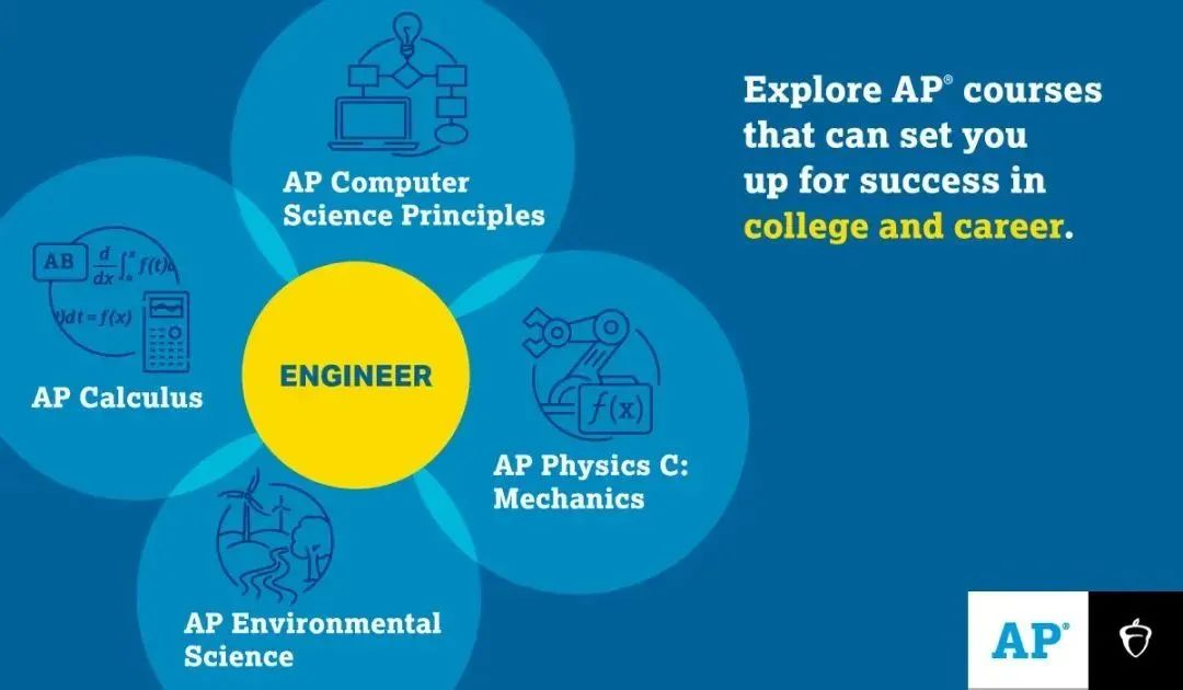 国际课程 | 针对不同专业，AP学子如何科学选课？