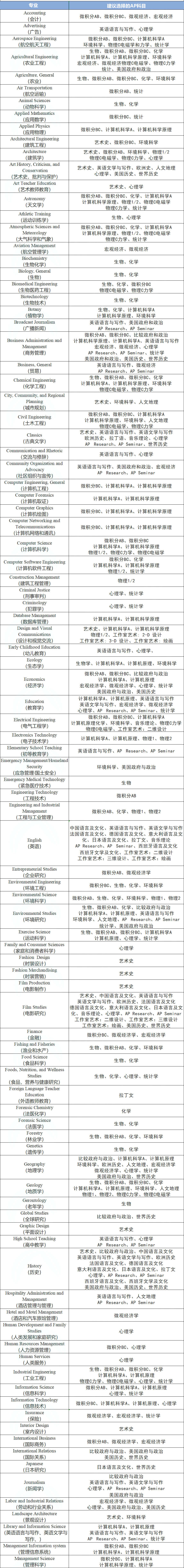 国际课程 | 针对不同专业，AP学子如何科学选课？