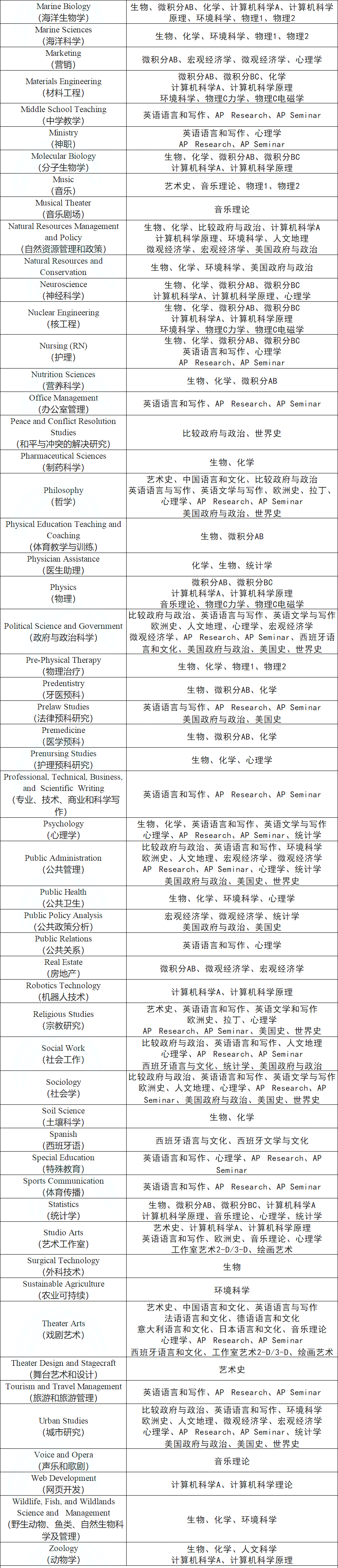 国际课程 | 针对不同专业，AP学子如何科学选课？