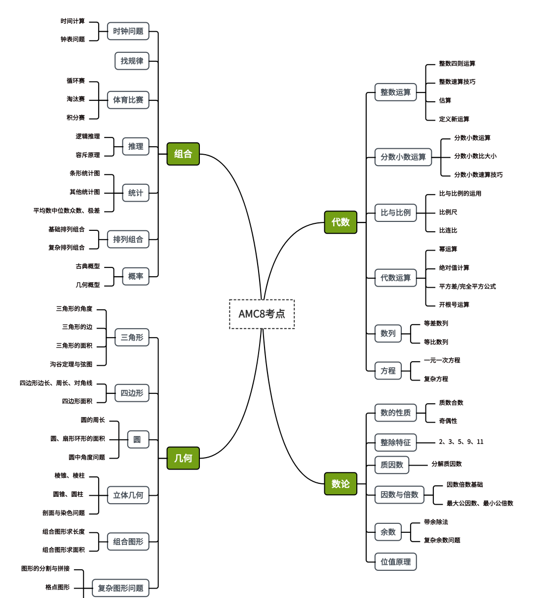 AMC竞赛重点攻克什么内容？amc8数学竞赛小班课暑期报名~