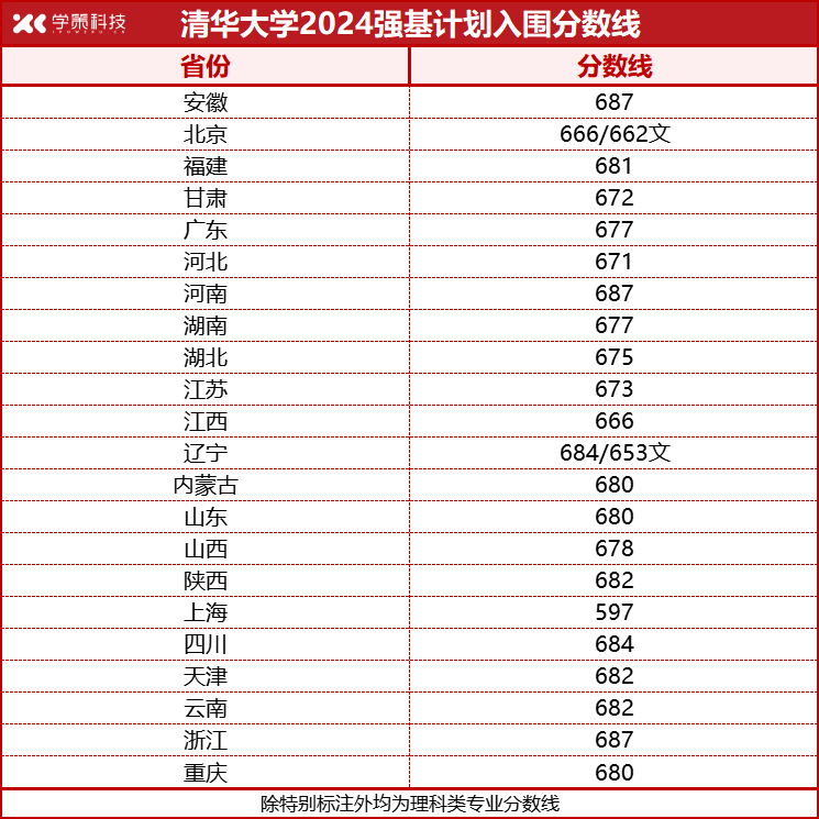 北大、清华2024年强基计划入围分数线汇总！