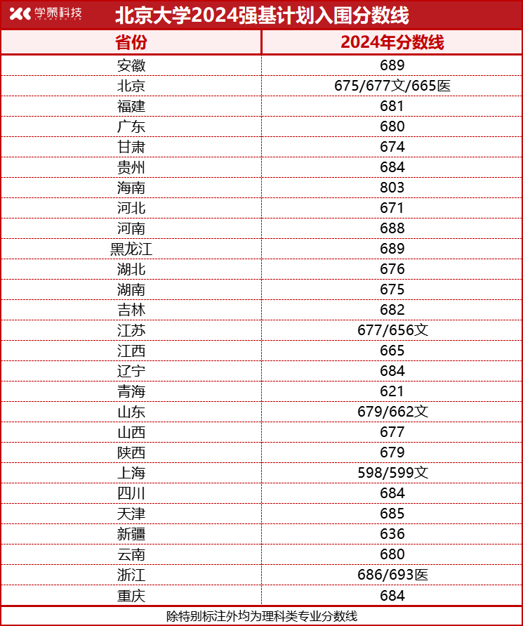 北大、清华2024年强基计划入围分数线汇总！