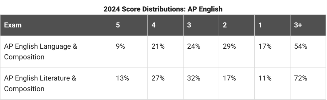 2024年AP大批科目全球5分率下滑