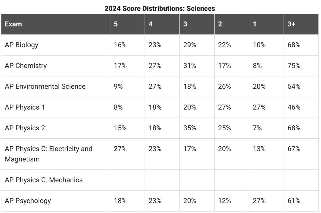 2024年AP大批科目全球5分率下滑