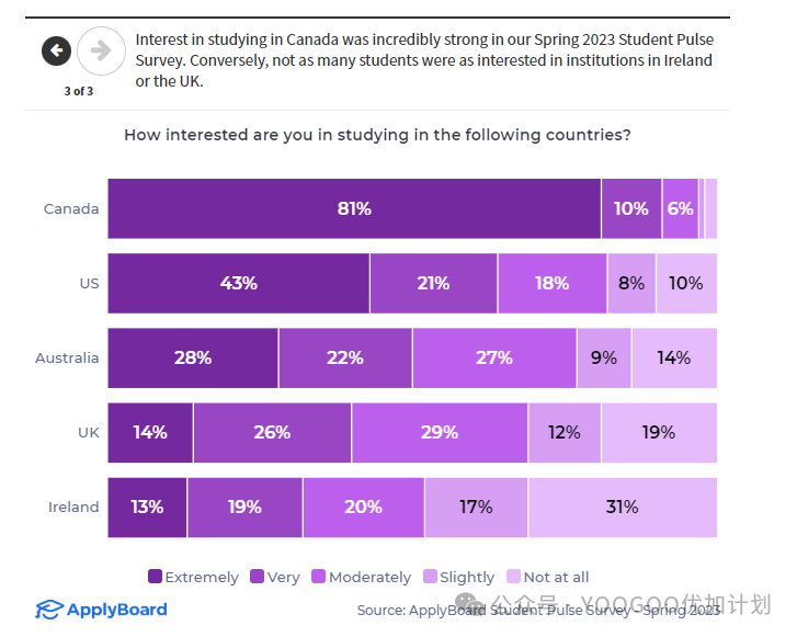 奇怪，各种负面消息，为何加拿大仍然是全球留学生最有兴趣的国家？