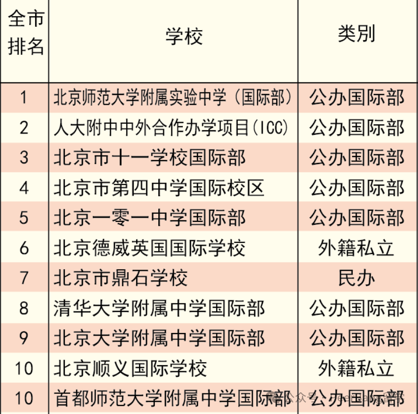 国际学校怎么选？各省市名校竞争力大PK！