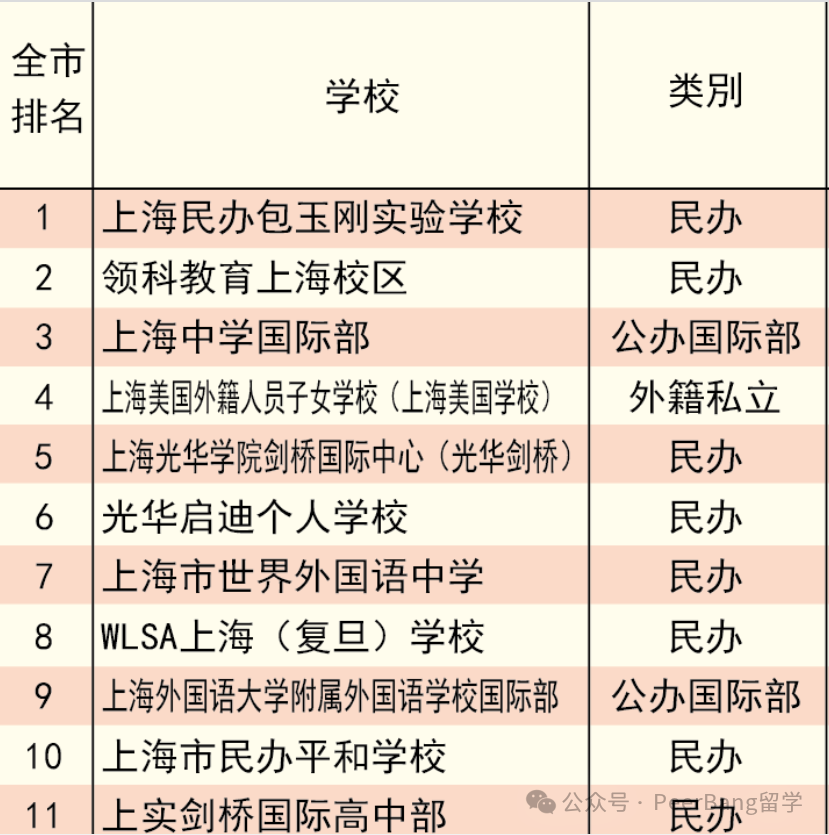 国际学校怎么选？各省市名校竞争力大PK！