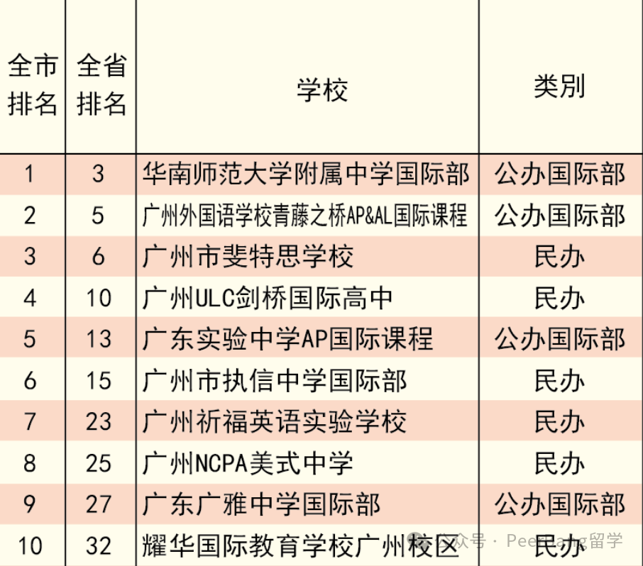 国际学校怎么选？各省市名校竞争力大PK！