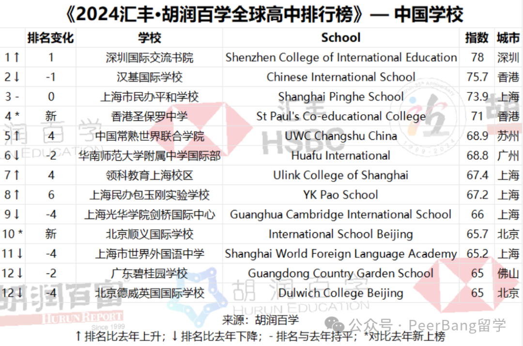 国际学校怎么选？各省市名校竞争力大PK！