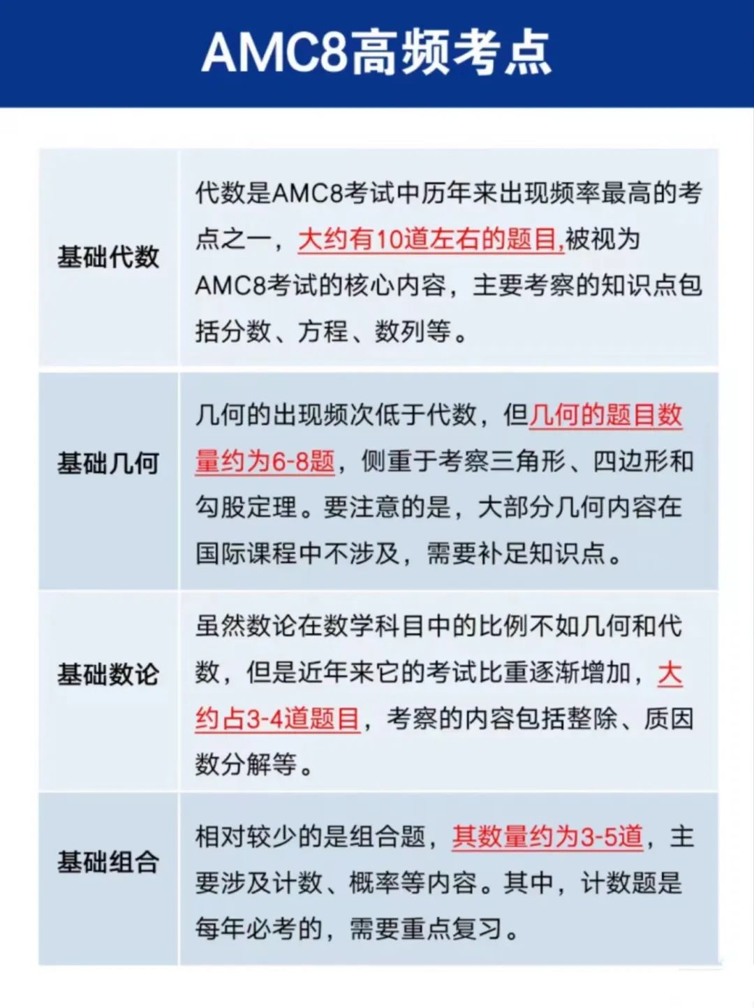 AMC8竞赛高频考点汇总！附AMC8备考建议+课程辅导~