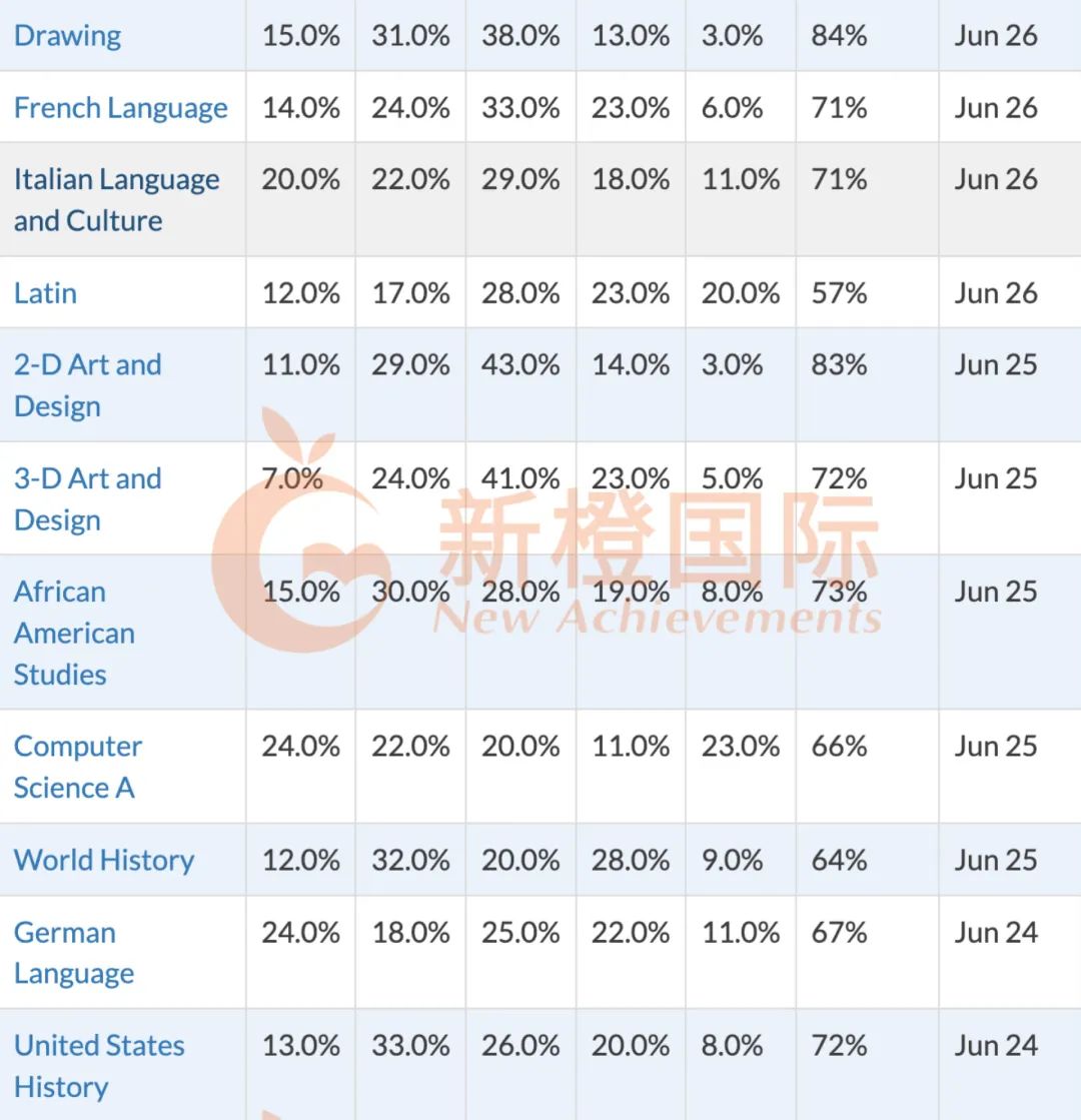 AP美史3分以上怒涨24%，全球考生太爱了！【CB共发布27门科目五分率】