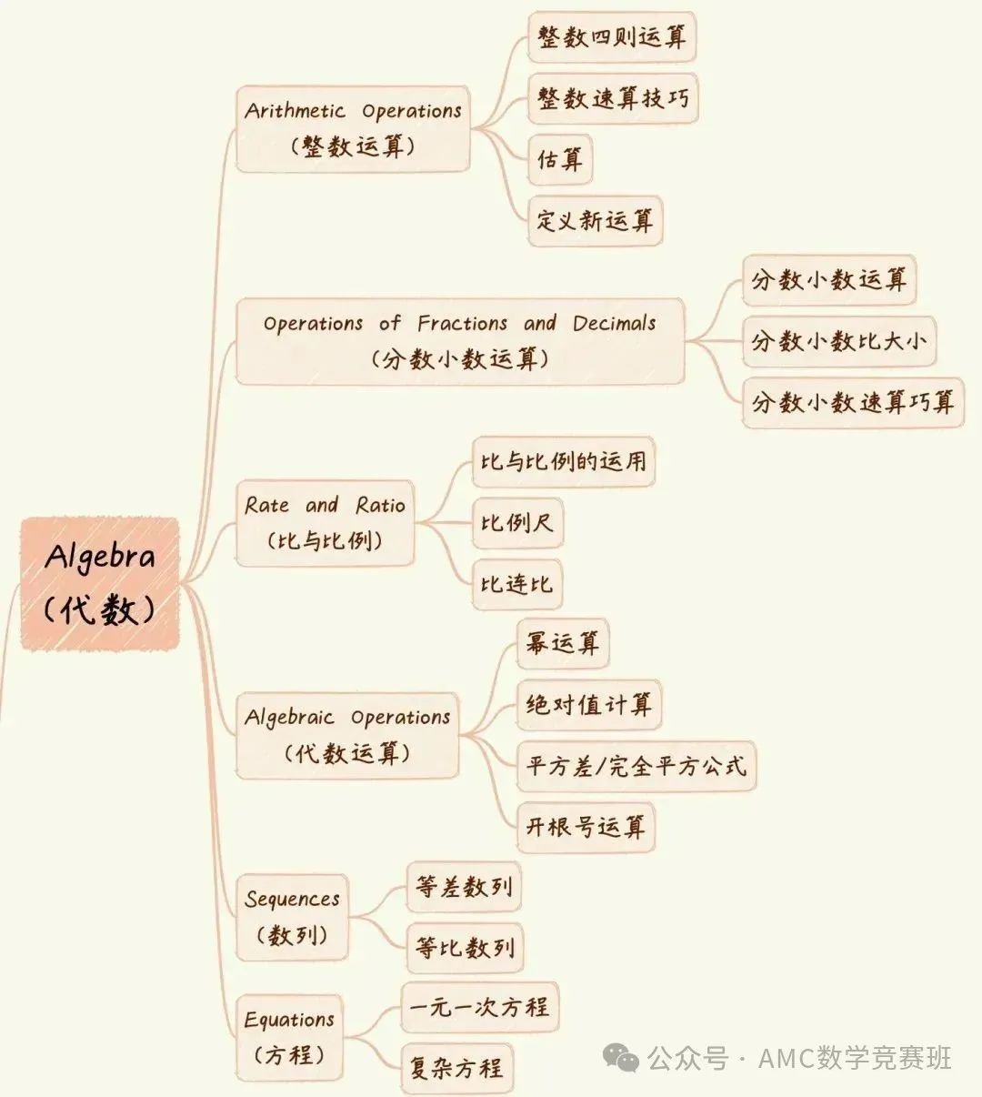 3-5年级可以参加AMC8数学竞赛吗？零基础备考amc8竞赛需要学多久？