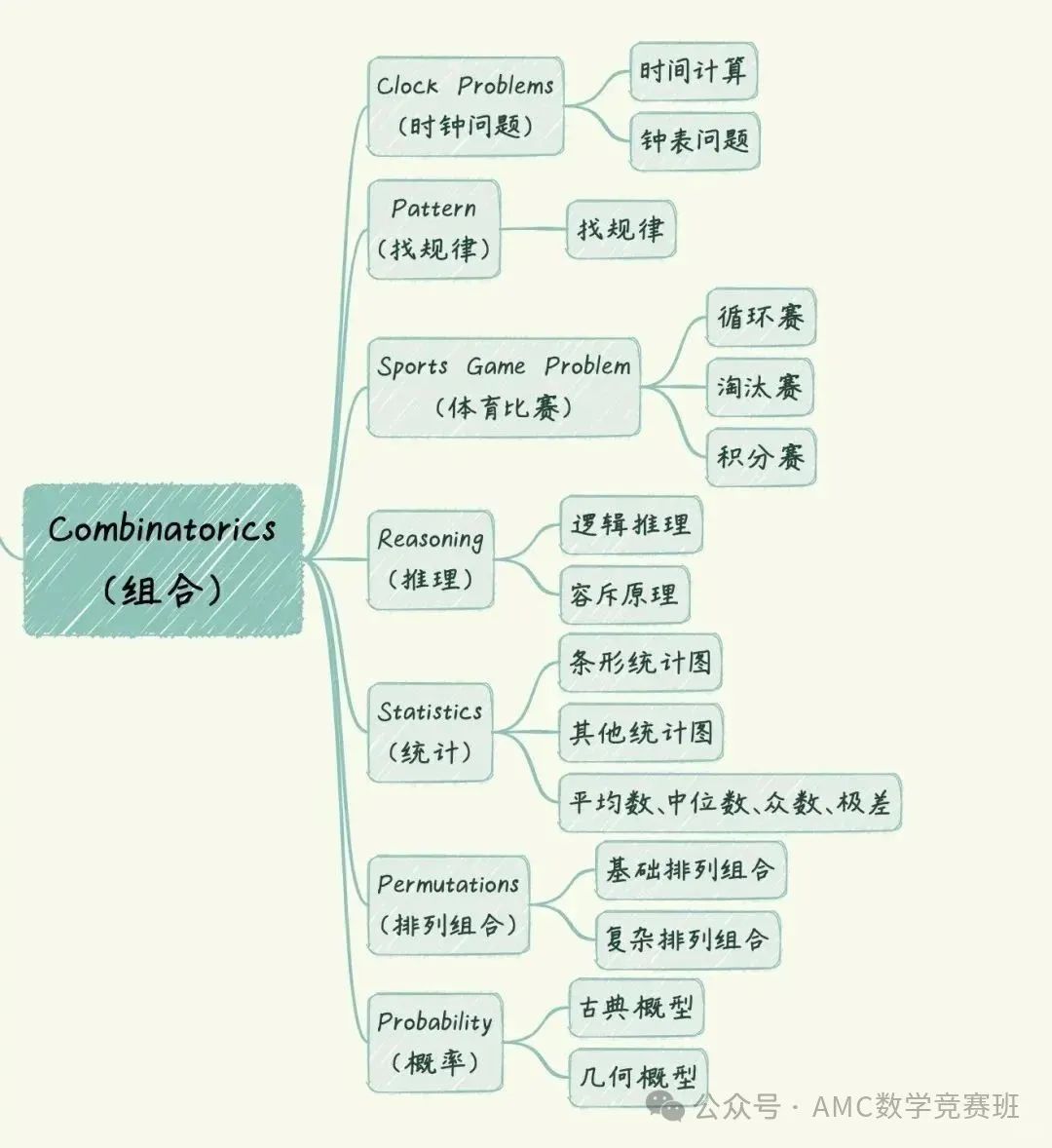 3-5年级可以参加AMC8数学竞赛吗？零基础备考amc8竞赛需要学多久？