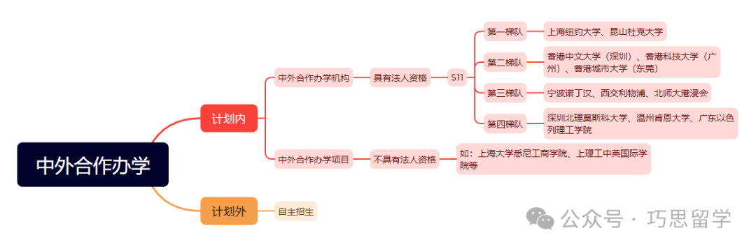 收藏！避雷！中外合作办学中的这些项目不要碰！